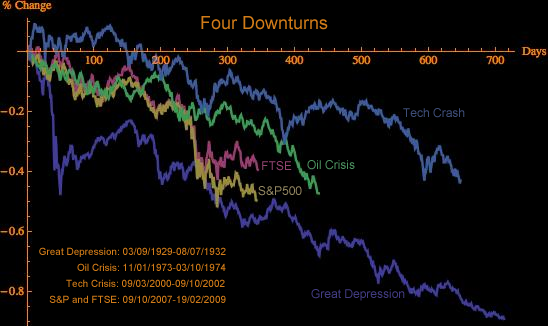 Four Downturns Comparison of four economic downturns