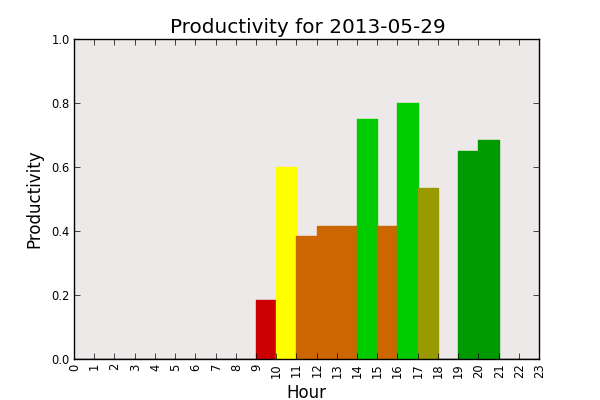 Pomodoro Daily Chart 2013-05-29