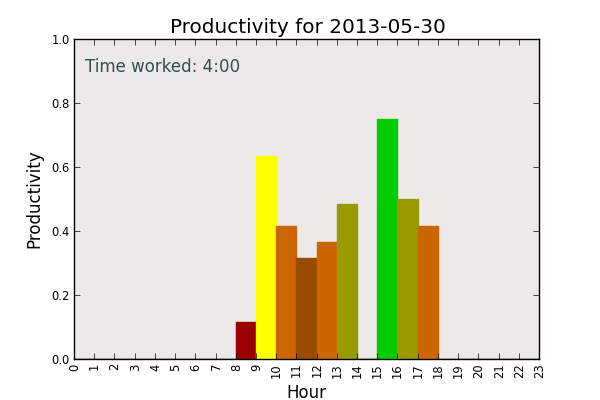 pomodoro_daily_chart